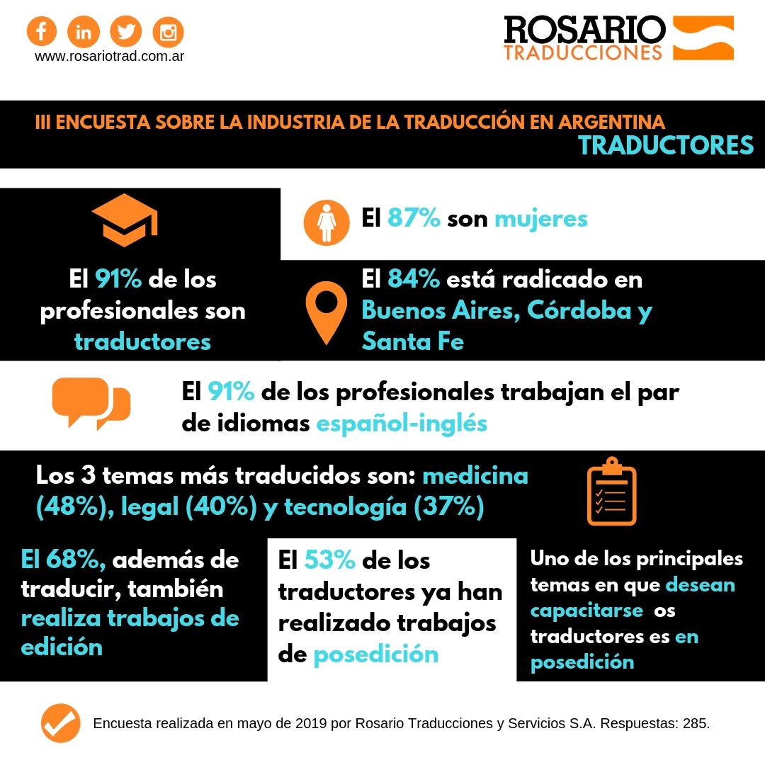 Radiografia De Los Traductores Argentinos Rosario Traducciones Y Servicios S A